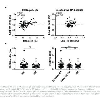 Distribution Of Hla Drb And Its Relationship With Ttfh Cells In Ra