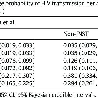 Average Probability Of HIV Transmission Per Condomless Anal Sex Act