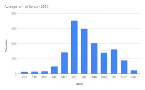 Weather in Kerala - tuktukrental.com