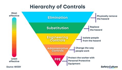 Understanding Hierarchy Of Controls Safetyculture