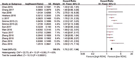 Meta Analysis For The Association Between Rdw And Os Rdw Red Blood