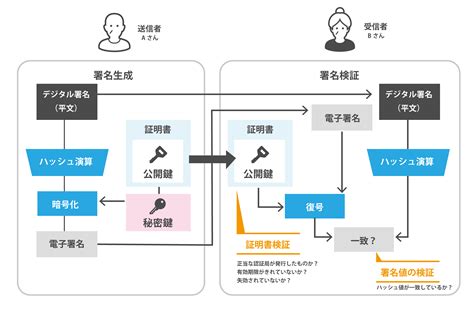 セキュア通信をコンパクトに実現する方法（4）デジタル証明書・公開鍵とは？デジタル署名の仕組みなどをわかりやすく解説 クミコミ