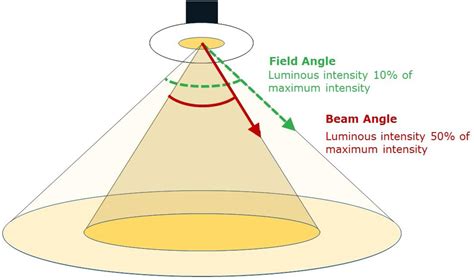 Led Recessed Lighting Beam Angle The Best Picture Of Beam