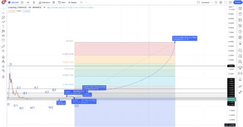 Loopring Lrc Price Prediction