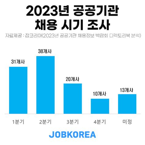 올해 공공기관 채용인원 2017년 이후 최저