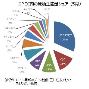 OPEC月報需給正常化を予想グローバルマーケット情報レポート 三井住友DSアセットマネジメント 三井住友DSアセットマネジメント