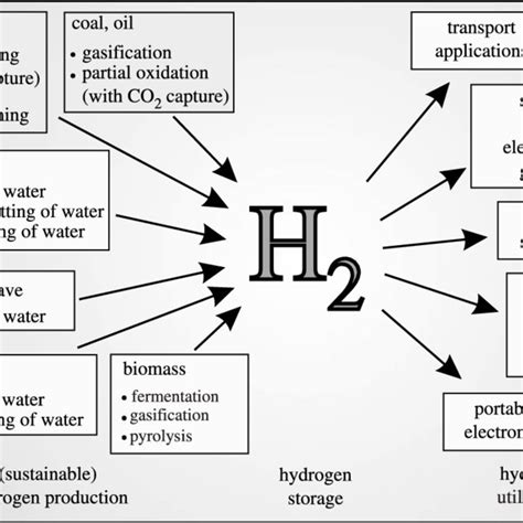 Hydrogen As An Energy Carrier Linking Multiple Hydrogen Production