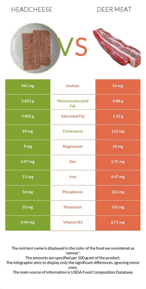 Headcheese Vs Deer Meat — In Depth Nutrition Comparison