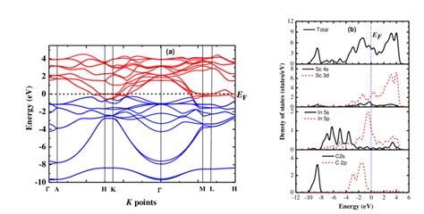 A Electronic Band Structure And B The Total And Partial Density Of