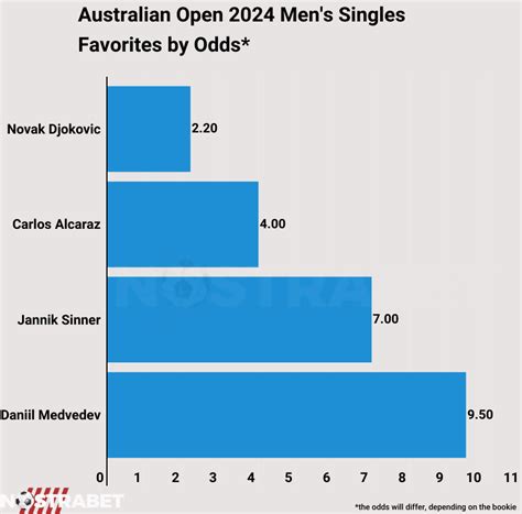 Australian Open 2024: Men's Singles Predictions & Odds