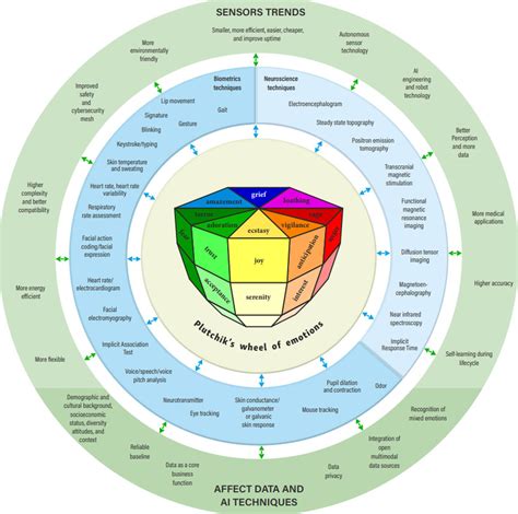 Shows Numerous Sciences And Areas In Which Neuroscience And Biometrics