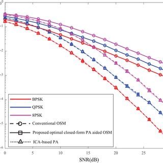 BER Performance Comparison Between The Proposed Optimal Closedform