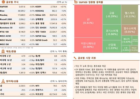 글로벌 증시요약 지난주 뉴욕증시 혼조세로 마감 이투데이