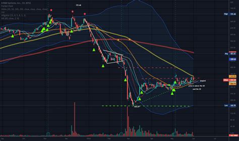 Epam Stock Price And Chart — Nyseepam — Tradingview