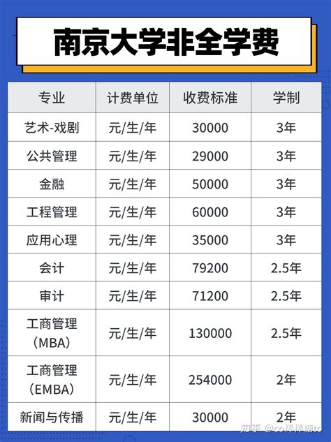 23考研 南京大学非全日制研究生招生专业汇总！（含学制、学费） 知乎