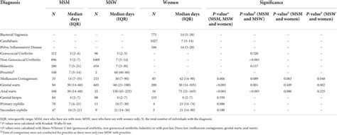 Frontiers Time To Healthcare Seeking Following The Onset Of Symptoms