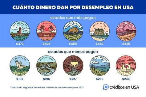 Cuánto dinero dan por desempleo en USA en cada estado lista completa