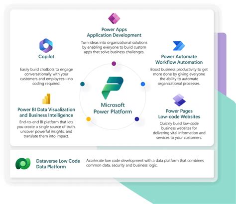 Microsoft Power Platform With Fabric Empowering Intelligent Low Code