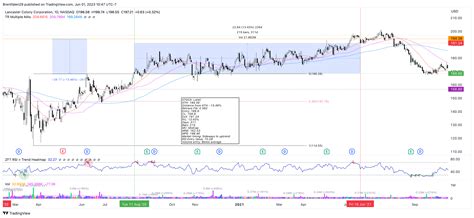 NASDAQ LANC Chart Image By Brentfalen29 TradingView