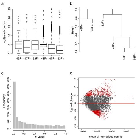 Figures And Data In Probe Seq Enables Transcriptional Profiling Of