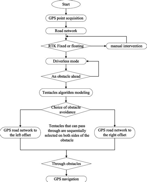 Flowchart Of Autonomous Driving Download Scientific Diagram