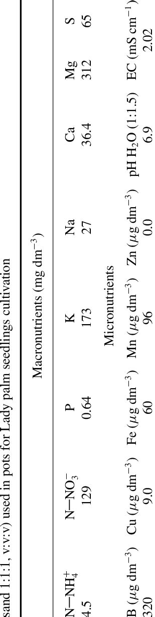 Chemical characteristics of the substrate (soil-dystrophic red latosol ...