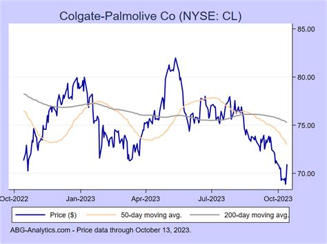 Colgate Palmolive Co NYSE CL Stock Report