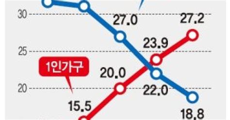 4가구 중 1가구는 나혼자 산다