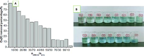 A The Cuii Removal Percentages From The Adsorption Of Different