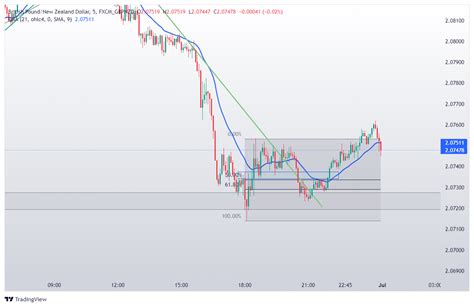 Fxcm Gbpnzd Fxcm Gbpnzd Chart Image Tradingview