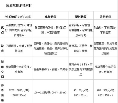 装修中地毯的选择及搭配 知乎