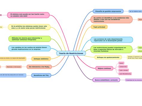 Teor A De Restricciones Mind Map