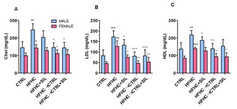 Effect Of Silymarin Containing Food On The Lipid Profile The Amount Of