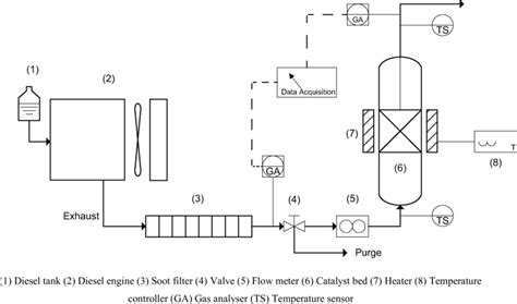 Schematic diagram of a diesel engine exhaust treatment | Download ...