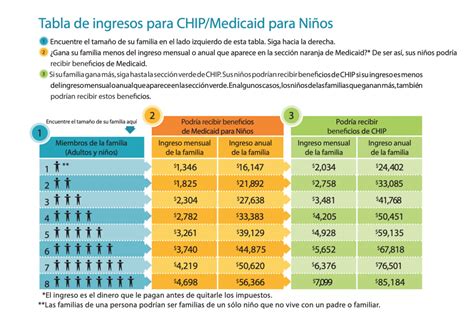 🥇 Tabla De Ingresos Para Medicaid Actualizada Al 2022