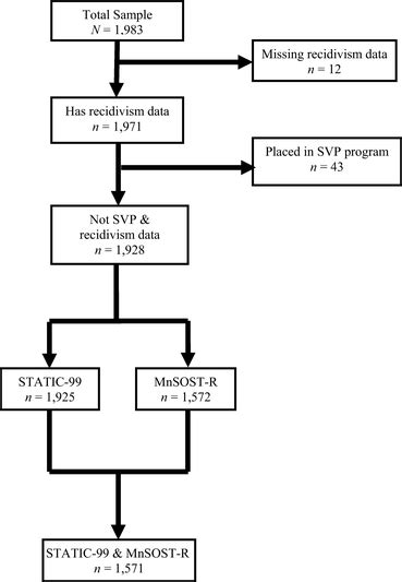 Field Validity Of The STATIC 99 And MnSOST R Among Sex Offenders