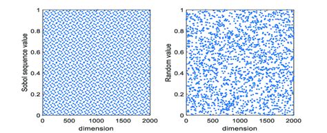 The Sobol sequence and random method to generate individual ...