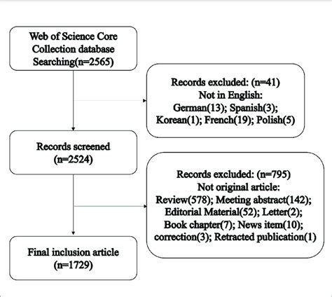 Flow Chart Of Literature Inclusion And Exclusion Download