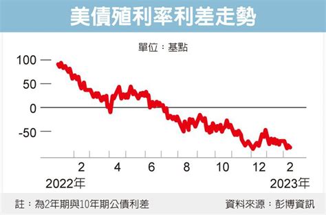 美債殖利率倒掛 40年最慘 美國財經 財經 世界新聞網