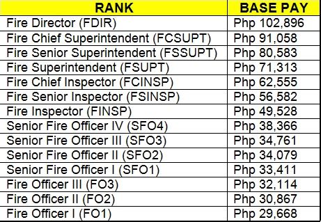 What Is The Salary Grade Of PNP Starting 2019 PNP Rank 46 OFF