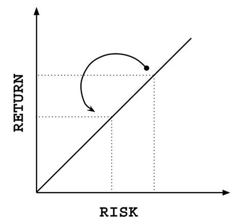 Risk Return Graph (3) | The Urbanist