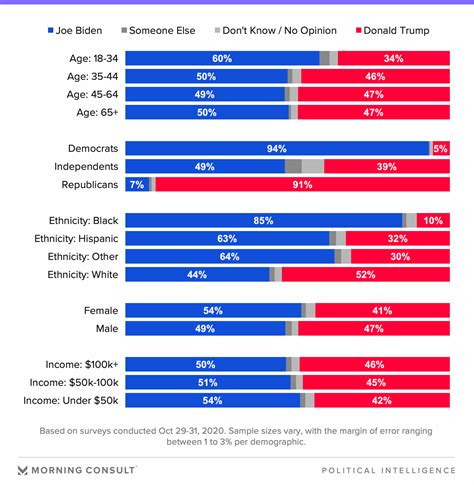 2020 U.S. Election Survey Tracking