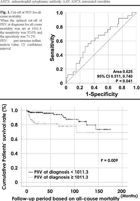 Figure From Pan Immune Inflammation Value At Diagnosis Independently