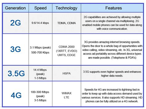 Difference Between 2G 3G 3 5G 4G