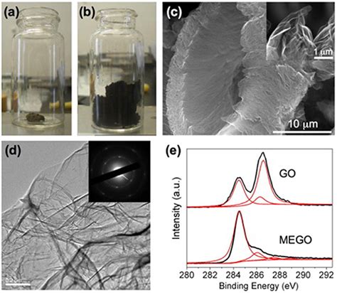 Frontiers Advances In Microwave Assisted Production Of Reduced