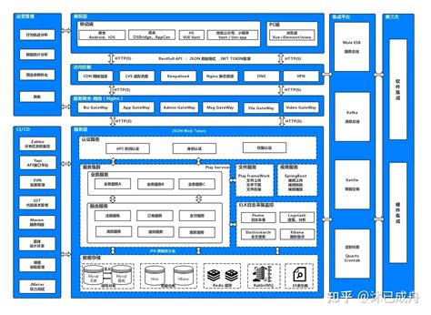 如何画技术架构图？ 知乎