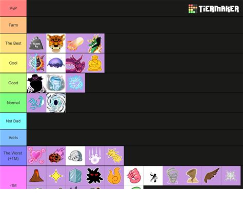 Devil Fruit Value Blox Fruit Tier List Community Rankings Tiermaker