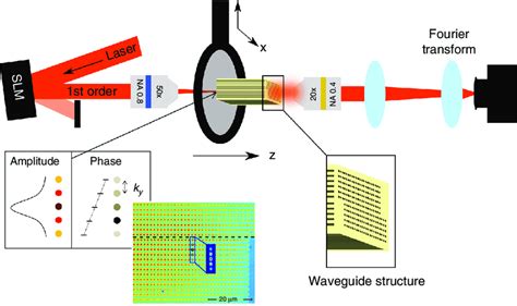 Experimental Setup A Laser Beam Wavelength 700nm Is Reflected Off An