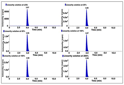 Molecules Free Full Text Development And Validation For