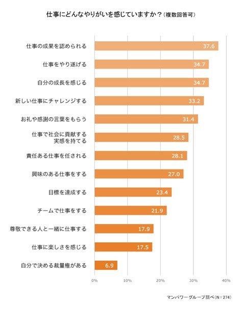 若手世代の約7割が「仕事にやりがい」を実感。早期離職を防ぐやりがい要因とは？ 人材派遣・人材紹介のマンパワーグループ